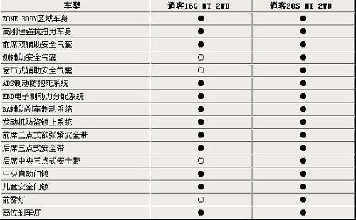 东风日产逍客1.6L限量版上市 最快6月提车