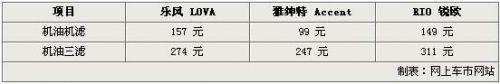 乐风/锐欧/雅绅特 经济型小车养护价比拼