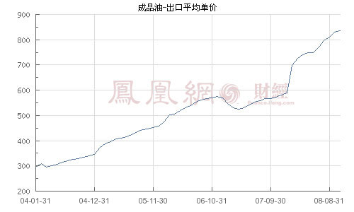 水皮：中石油是成品油涨价最大受益者 制造新一轮股市泡沫