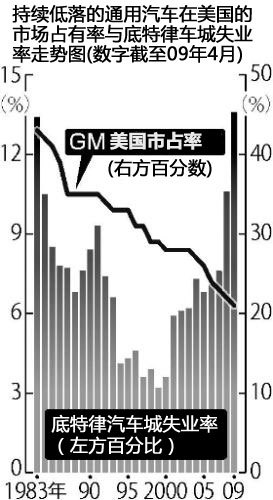 通用行将破产 乌云笼罩底特律汽车业