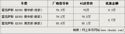 雷克萨斯RX350新老齐降价 优惠8.3万