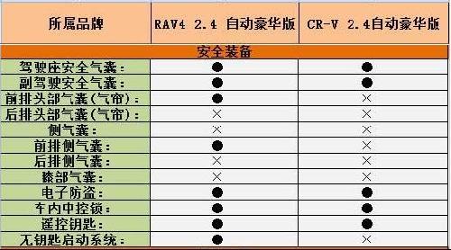 东风本田CR-V对比国产一汽丰田RAV4(3)