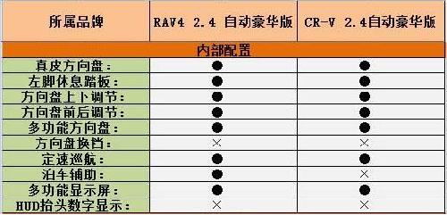 东风本田CR-V对比国产一汽丰田RAV4(3)