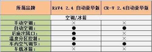 东风本田CR-V对比国产一汽丰田RAV4(3)