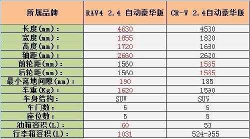 东风本田CR-V对比国产一汽丰田RAV4(2)