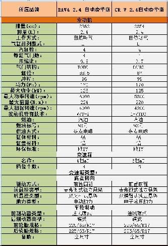 东风本田CR-V对比国产一汽丰田RAV4(4)