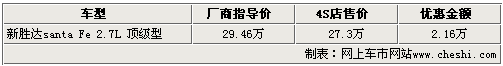 现代新胜达降2.1万 4S最低售27.3万