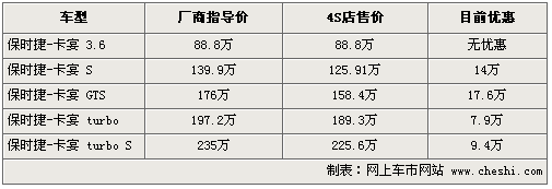 保时捷Cayenne卡宴9折 最高降17.6万