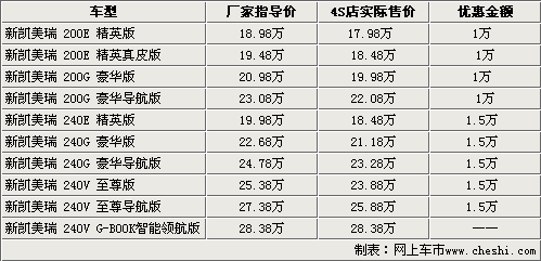 最高降4万 新领驭等6款热销中高级车行情(6)