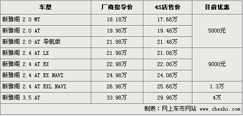 最高降4万 新领驭等6款热销中高级车行情(4)