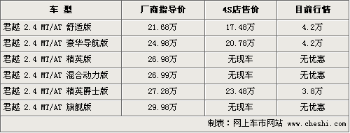 最高降4万 新领驭等6款热销中高级车行情(5)