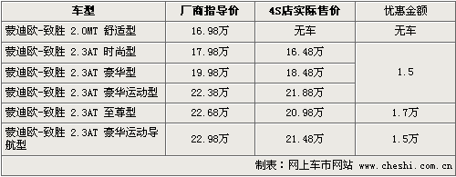 最高降4万 新领驭等6款热销中高级车行情(7)