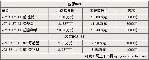 销量不佳 MG名爵两款车型最高降8000