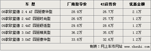 三菱欧蓝德老款降2.1万 新款降1.2万