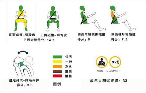 5款下半年上市欧系车 碰撞成绩抢先分析(2)