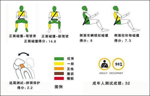 5款下半年上市欧系车 碰撞成绩抢先分析(4)