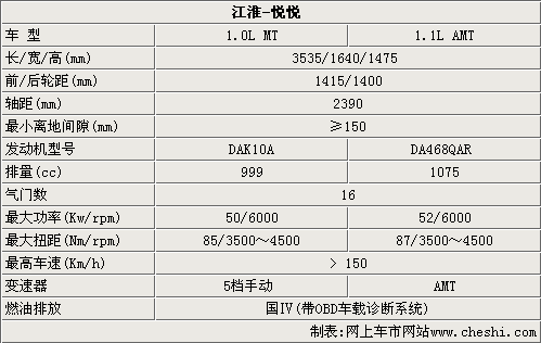 江淮全新微型轿车悦悦 两种排量-参数曝光