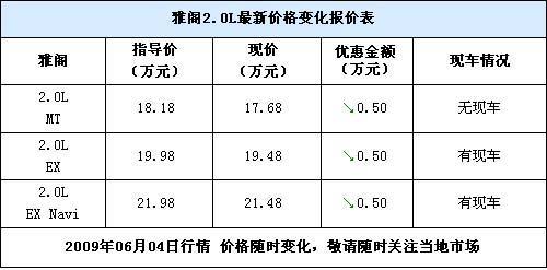 近期优惠很稳定 雅阁2.0L优惠5000元