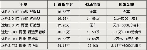 途胜现金优惠送油卡 总计优惠达2.68万