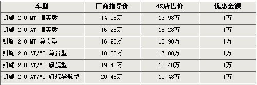 凯旋天窗版接受预订 全系最高降1万元