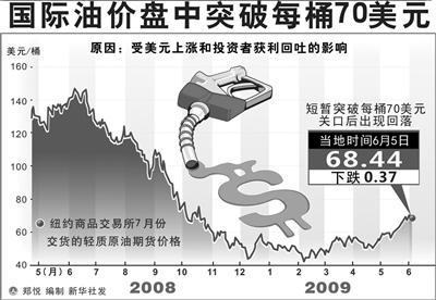 国际油价年内首破70美元