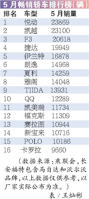 5月乘用车销量同比激增55% 再创月度新高 