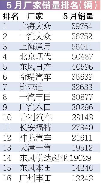 5月乘用车销量同比激增55% 再创月度新高 