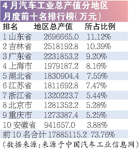 5月乘用车销量同比激增55% 再创月度新高 