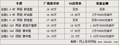 最大让利3万 CR-V等5款热销SUV行情(4)