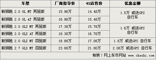 最大让利3万 CR-V等5款热销SUV行情(6)