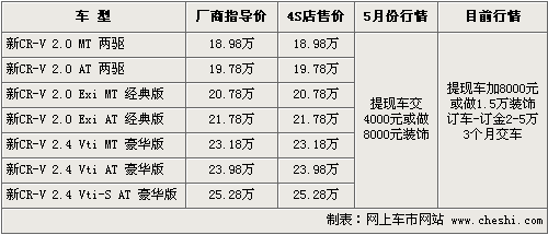 最大让利3万 CR-V等5款热销SUV行情(2)