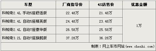 最高降2.1万 昂科雷/科帕奇等5进口SUV行情