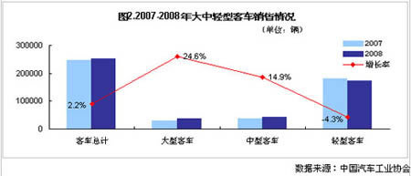 2008年中国客车行业艰难中前行(图文)(2)