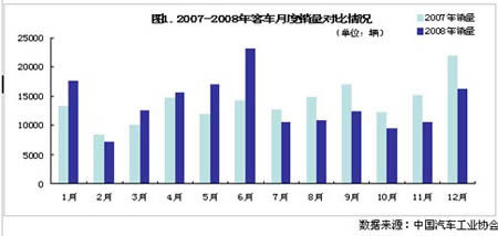 2008年中国客车行业艰难中前行(图文)