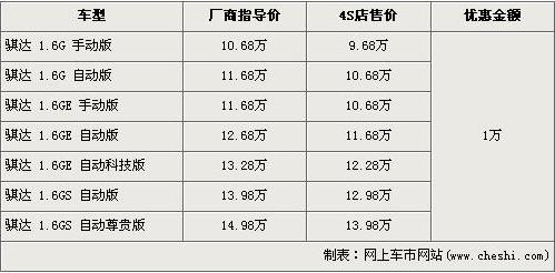 日产骐达全系优惠1万 最低售价9万68