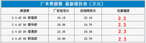 广本奥德赛二级经销商优惠2.3万元