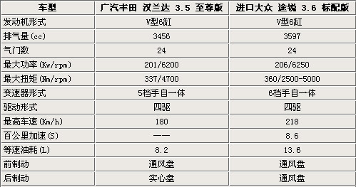 丰田汉兰达vs大众途锐 SUV跨级大比拼