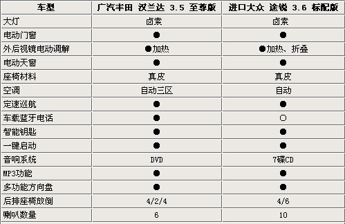 丰田汉兰达vs大众途锐 SUV跨级大比拼