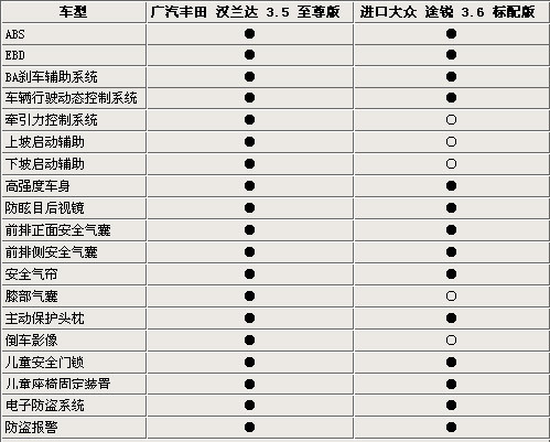 丰田汉兰达vs大众途锐 SUV跨级大比拼