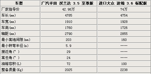 丰田汉兰达vs大众途锐 SUV跨级大比拼