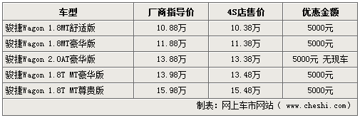 骏捷Wagon全系优惠5000元 2.0需预定