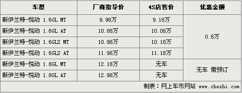 福瑞迪上市 伊兰特悦动全系降0.8万