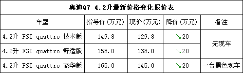 奥迪Q7优惠达20万元 最低仅售129.8万元