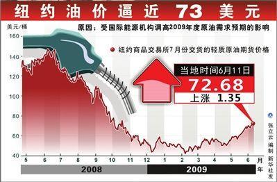 国际油价继续上涨 每桶逼近73美元