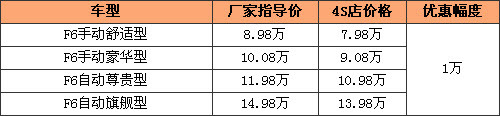 比亚迪F6全系优惠1万元 最低仅售7.98万元