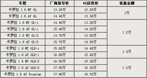 卡罗拉最高降1.6万 入门级仅售12.28万