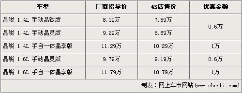 最高降近3万 新飞度等8款两厢车行情(2)