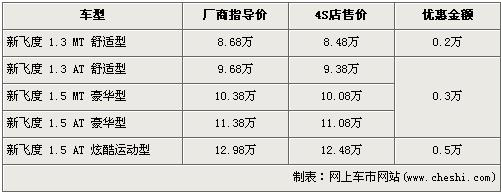 最高降近3万 新飞度等8款两厢车行情(3)