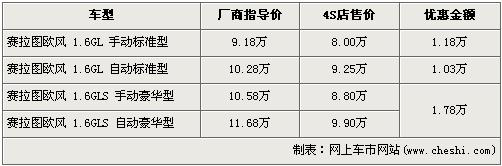 最高降近3万 新飞度等8款两厢车行情(7)