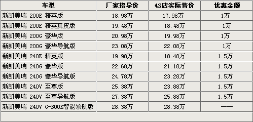 \[北京\]新凯美瑞最高降1.5万 顶配领航版无优惠